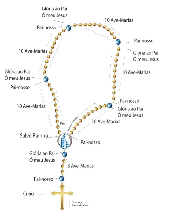 Como Rezar o Santo Terco